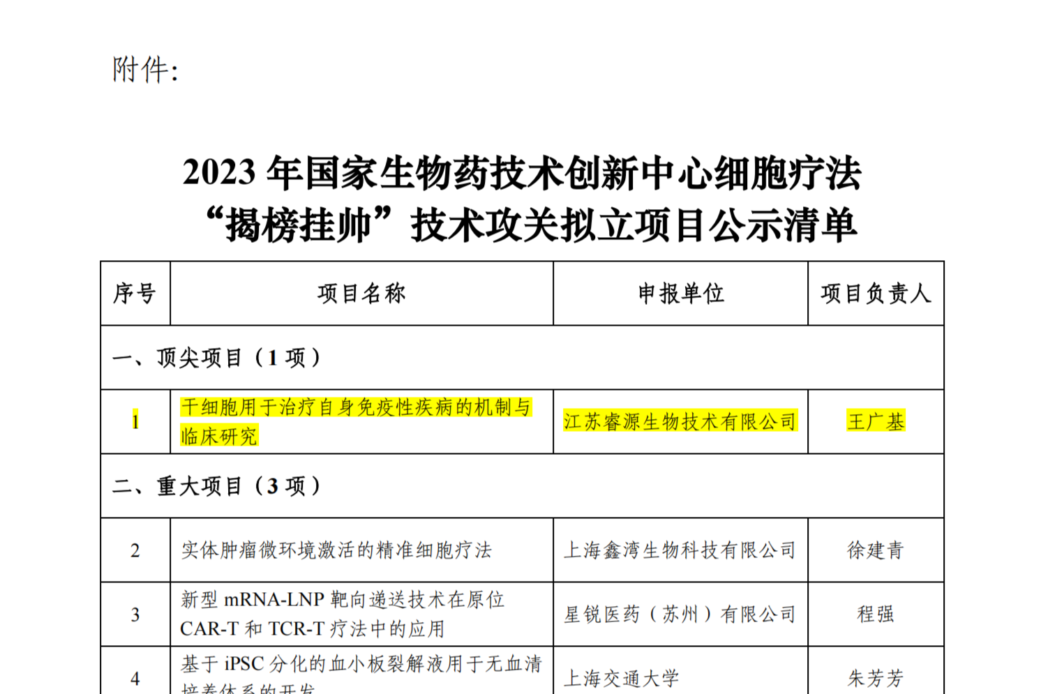 附件：2023 年国家生物药技术创新中心细胞疗法“揭榜挂帅”技术攻关拟立项目公示清单